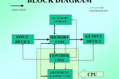 BLOCK DIAGRAM OF COMPUTER IN HINDI कंप्यूटर का ब्लाक डायग्राम