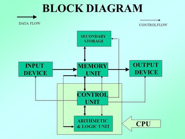 BLOCK DIAGRAM OF COMPUTER IN HINDI कंप्यूटर का ब्लाक डायग्राम