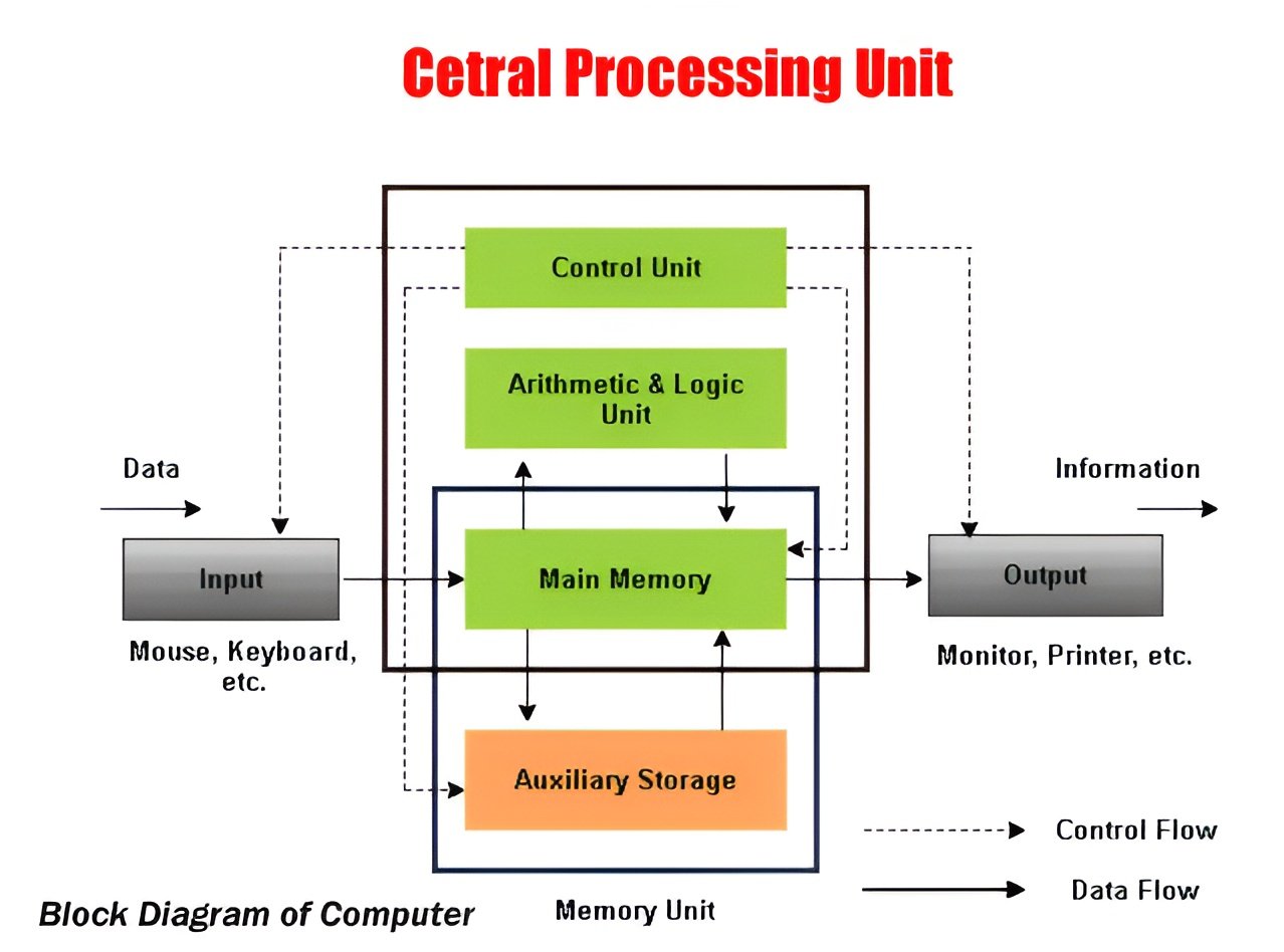 BLOCK DIAGRAM OF COMPUTER