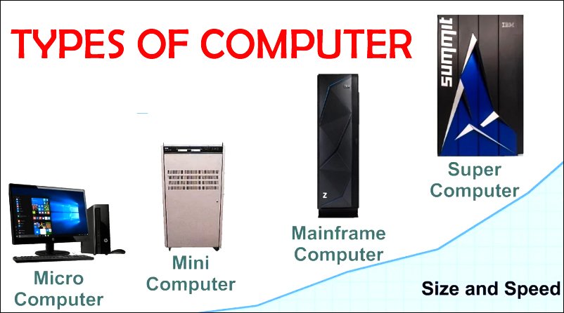 TYPES OF COMPUTER